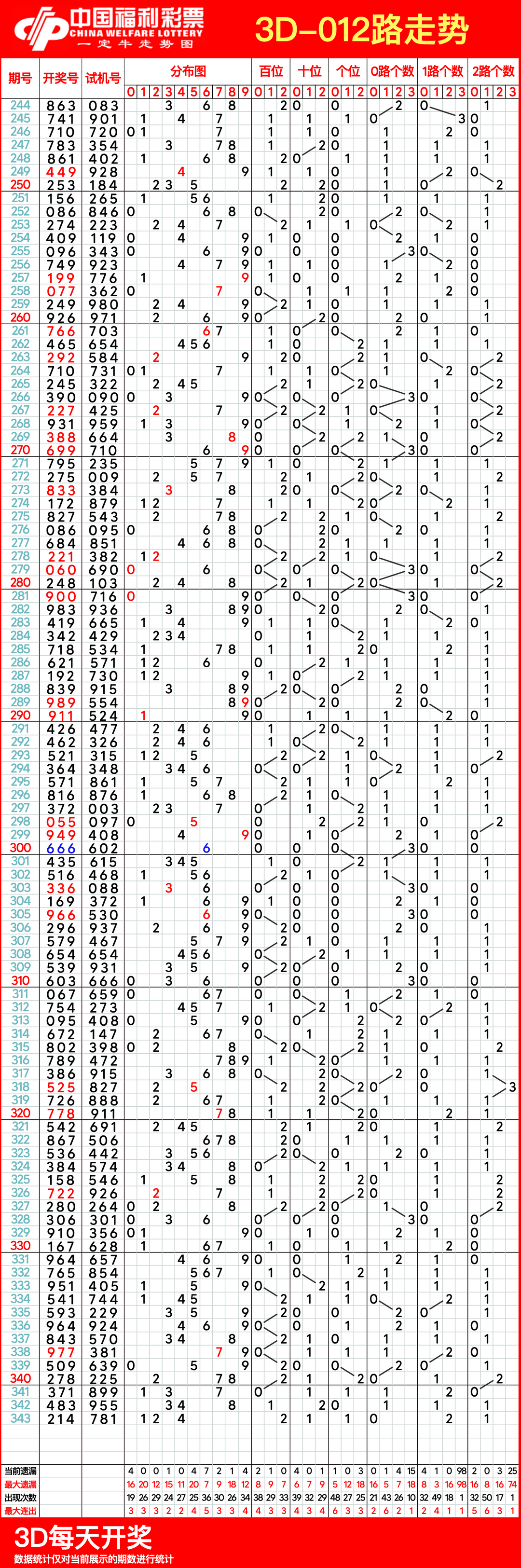 详细阅读:3d基本走势图带连线图3d之家(3d基本走势图带连线图3D之家毛片免费的) 3d基本走势图带连线图3d之家(3d基本走势图带连线图3D之家毛片免费的)